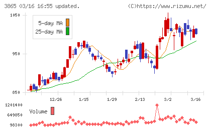 北越コーポレーションチャート