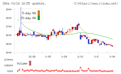 みのやチャート