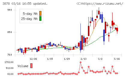 巴川コーポレーションチャート