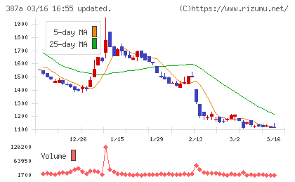 フラーチャート