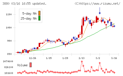 大王製紙チャート