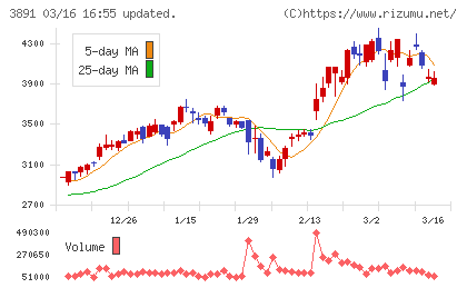 ニッポン高度紙工業チャート