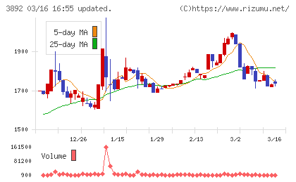 岡山製紙チャート