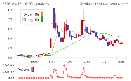 阿波製紙チャート
