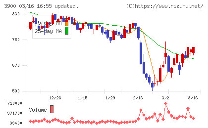 クラウドワークスチャート
