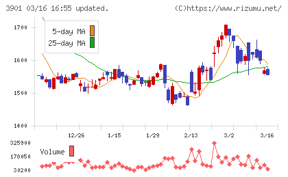 マークラインズチャート