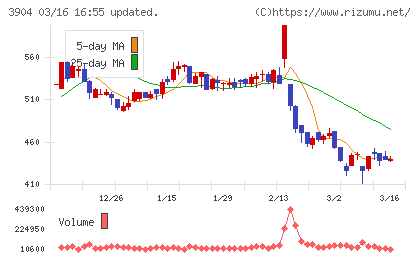 カヤックチャート