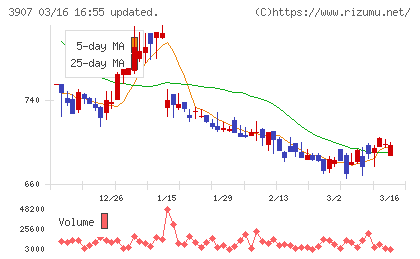 シリコンスタジオチャート