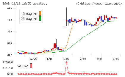 コラボスチャート
