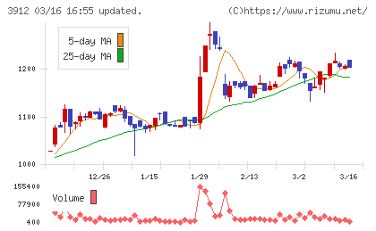 モバイルファクトリーチャート