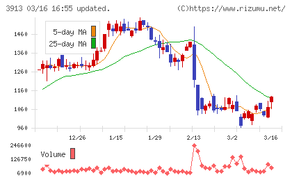 ＧｒｅｅｎＢｅｅチャート