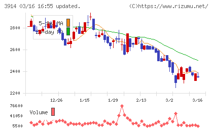 JIG−SAWチャート