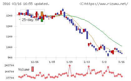 デジタル・インフォメーション・テクノロジーチャート