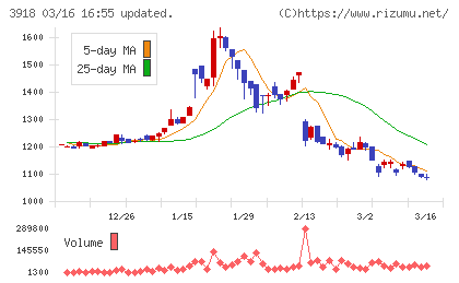 ＰＣＩホールディングスチャート