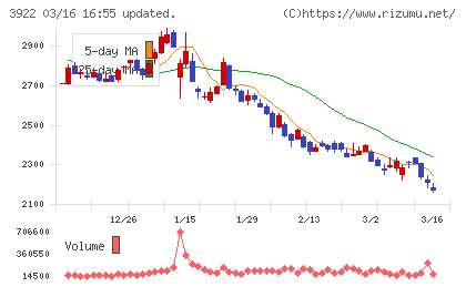 ＰＲ　ＴＩＭＥＳチャート