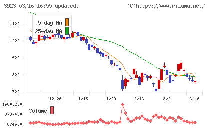 ラクスチャート