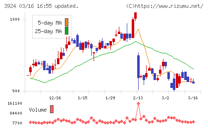 ランドコンピュータチャート