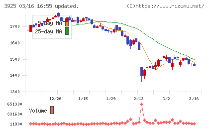 ダブルスタンダードチャート