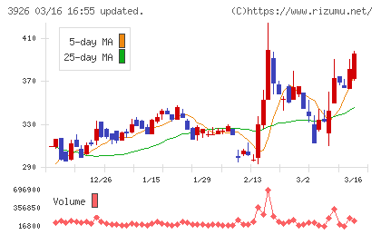 オープンドアチャート