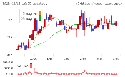 マイネットチャート
