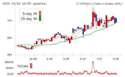 ソーシャルワイヤーチャート