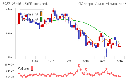 Ｕｂｉｃｏｍホールディングスチャート