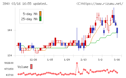 ノムラシステムコーポレーションチャート