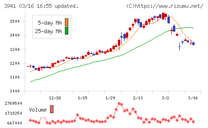 レンゴーチャート