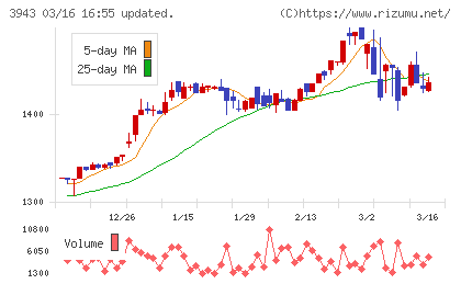 大石産業チャート