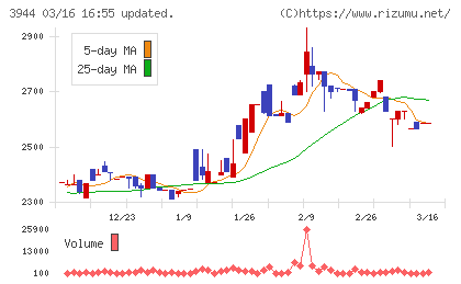 古林紙工チャート