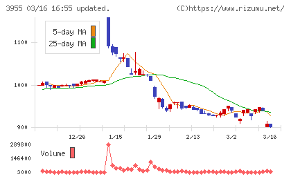 イムラチャート