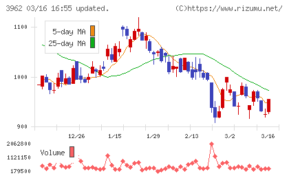 チェンジホールディングスチャート
