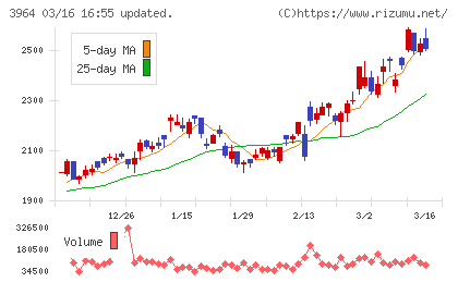 オークネットチャート