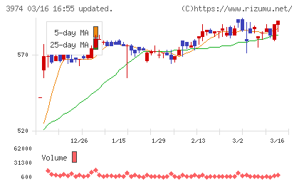 ＳＣＡＴチャート