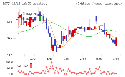 フュージョンチャート