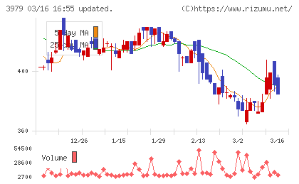 うるるチャート