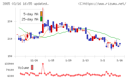 テモナチャート