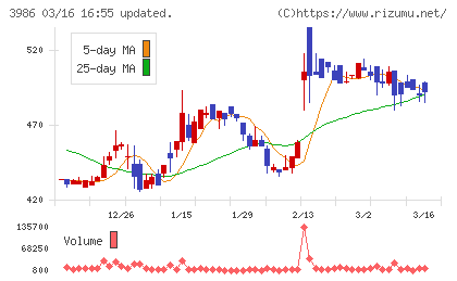 ビーブレイクシステムズチャート