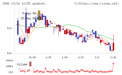 ＳＹＳホールディングスチャート