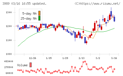 シェアリングテクノロジーチャート