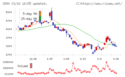 マネーフォワードチャート