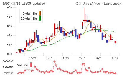 トレードワークスチャート