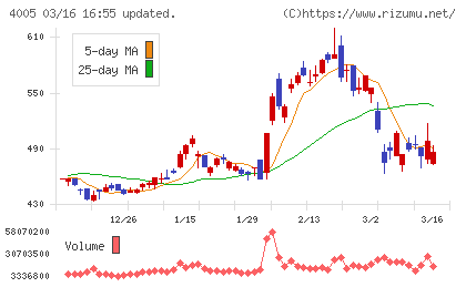 住友化学チャート