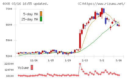 住友精化チャート