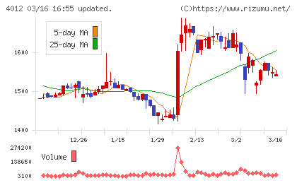 アクシスチャート