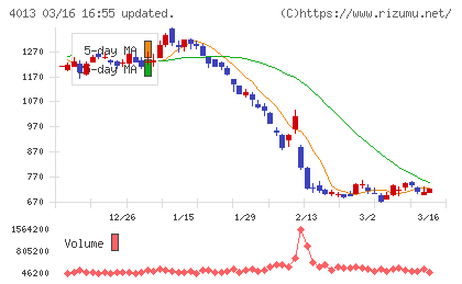 勤次郎チャート