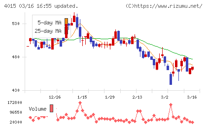 ペイクラウドホールディングスチャート