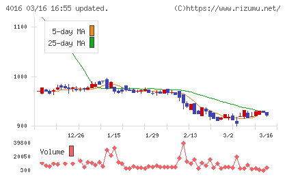 ＭＩＴホールディングスチャート