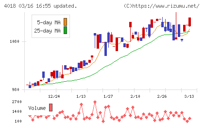 Ｇｅｏｌｏｃａｔｉｏｎ　Ｔｅｃｈｎｏｌｏｇｙチャート