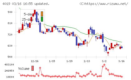 スタメンチャート